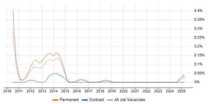 Job vacancy trend for NCIE in Yorkshire
