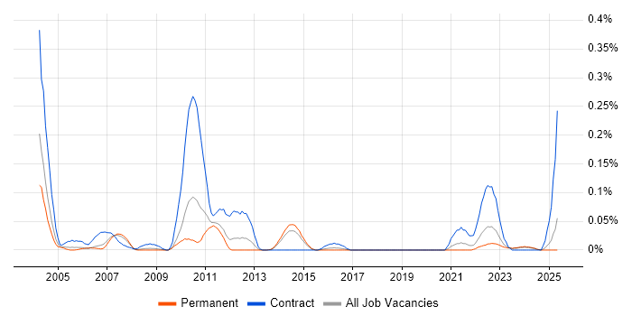 Job vacancy trend for NCR in Yorkshire Job vacancy trend for NCR in Yorkshire