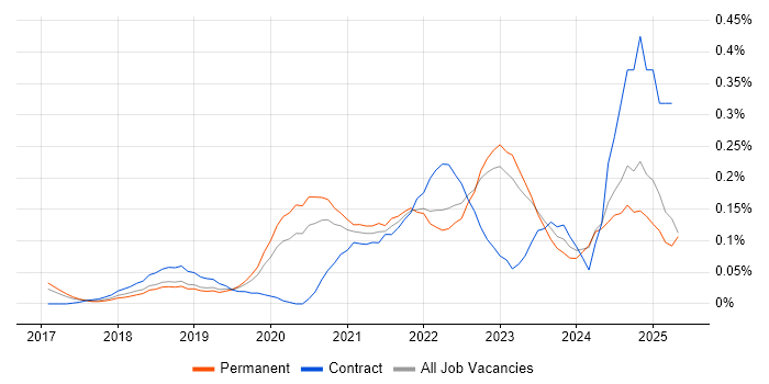 Job vacancy trend for NCSC in Yorkshire Job vacancy trend for NCSC in Yorkshire