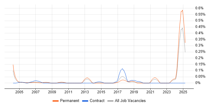 Job vacancy trend for NEBOSH in Yorkshire Job vacancy trend for NEBOSH in Yorkshire