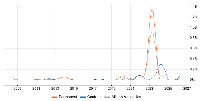 NEC Housing job vacancy trend in Yorkshire