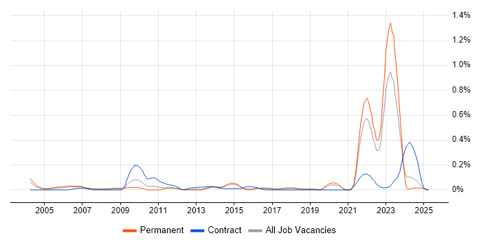 Job vacancy trend for NEC in Yorkshire Job vacancy trend for NEC in Yorkshire