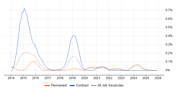 Neo4j job vacancy trend in Yorkshire