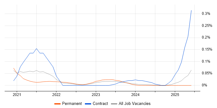 Job vacancy trend for NestJS in Yorkshire