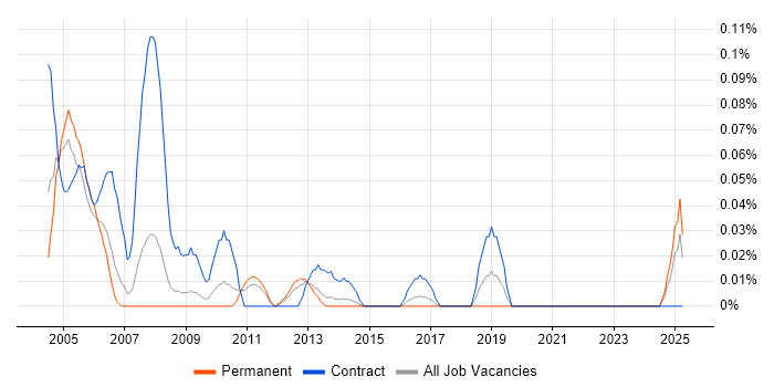 Job vacancy trend for NetBackup Administrator in Yorkshire Job vacancy trend for NetBackup Administrator in Yorkshire