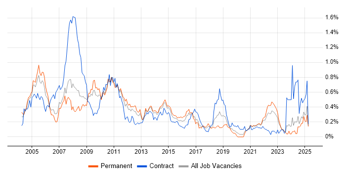 Job vacancy trend for NetBackup in Yorkshire Job vacancy trend for NetBackup in Yorkshire
