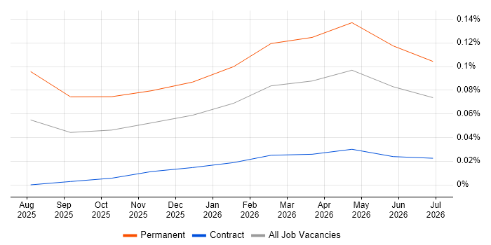 NetDocuments job vacancy trend in Yorkshire