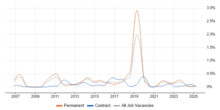 Job vacancy trend for NetScaler in Yorkshire Job vacancy trend for NetScaler in Yorkshire