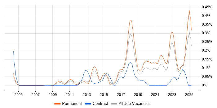 Job vacancy trend for NetSuite in Yorkshire Job vacancy trend for NetSuite in Yorkshire