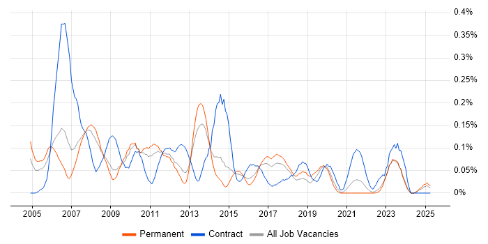 Job vacancy trend for NetWeaver in Yorkshire Job vacancy trend for NetWeaver in Yorkshire