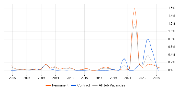 Job vacancy trend for Network+ Certification in Yorkshire Job vacancy trend for Network+ Certification in Yorkshire