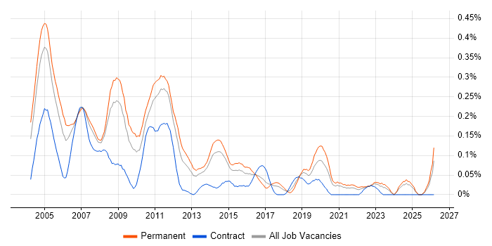 Network Administrator job vacancy trend in Yorkshire