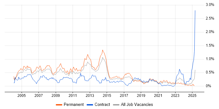 Job vacancy trend for Network Analyst in Yorkshire