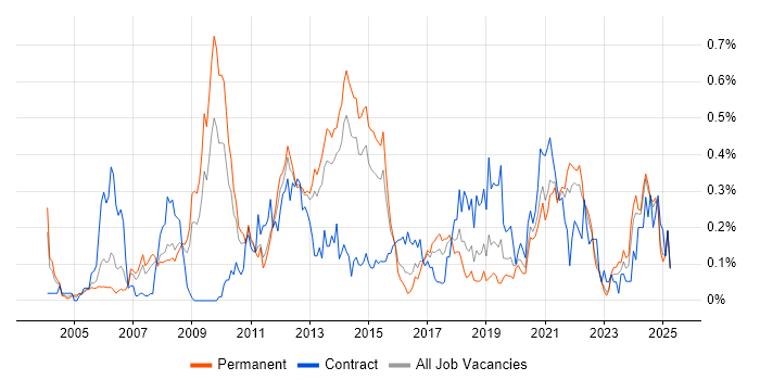 Job vacancy trend for Network Architect in Yorkshire Job vacancy trend for Network Architect in Yorkshire