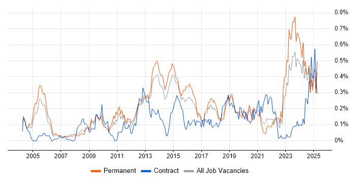 Job vacancy trend for Network Architecture in Yorkshire
