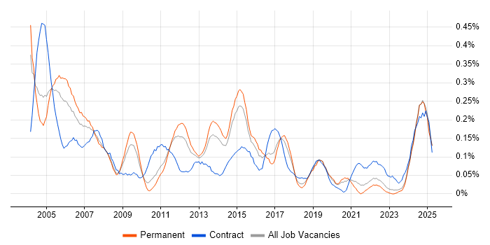 Job vacancy trend for Network Consultant in Yorkshire Job vacancy trend for Network Consultant in Yorkshire