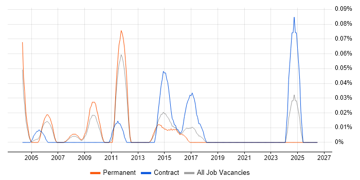 Network Design Consultant job vacancy trend in Yorkshire