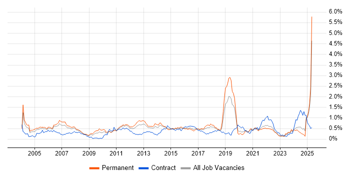 Job vacancy trend for Network Design in Yorkshire Job vacancy trend for Network Design in Yorkshire