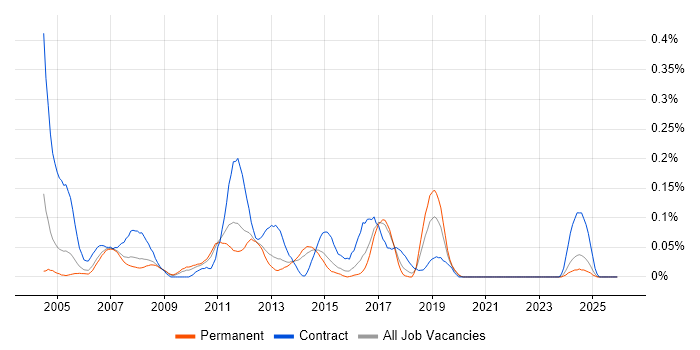 Network Designer job vacancy trend in Yorkshire