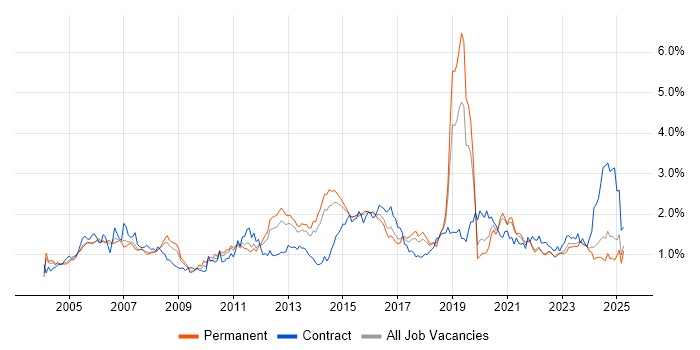 Job vacancy trend for Network Engineer in Yorkshire
