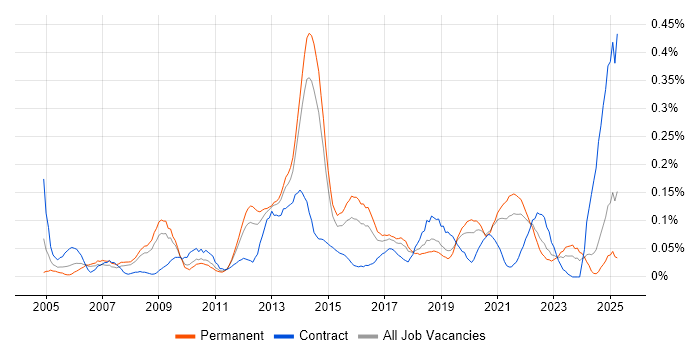 Job vacancy trend for Network Infrastructure Engineer in Yorkshire Job vacancy trend for Network Infrastructure Engineer in Yorkshire