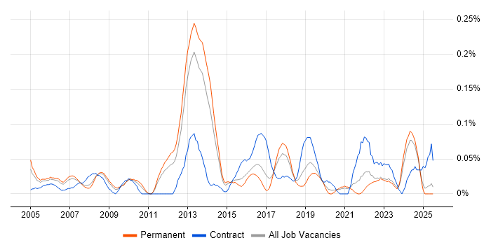 Job vacancy trend for Network Infrastructure Manager in Yorkshire Job vacancy trend for Network Infrastructure Manager in Yorkshire
