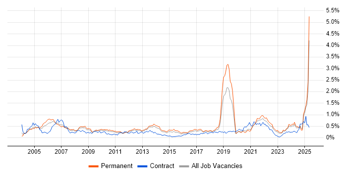 Job vacancy trend for Network Management in Yorkshire Job vacancy trend for Network Management in Yorkshire
