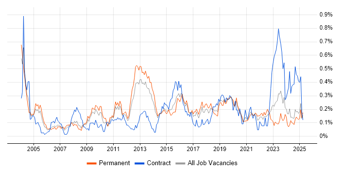 Job vacancy trend for Network Monitoring in Yorkshire Job vacancy trend for Network Monitoring in Yorkshire