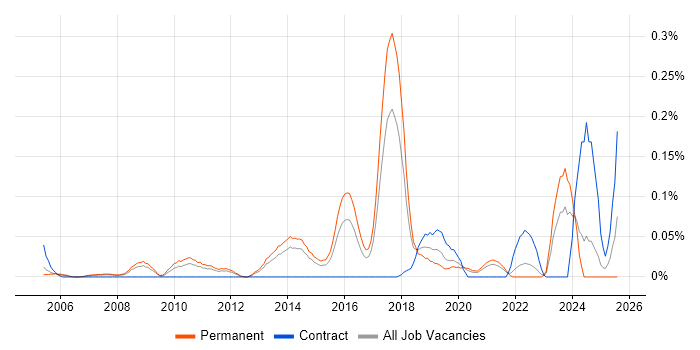 Job vacancy trend for Network Operations Engineer in Yorkshire Job vacancy trend for Network Operations Engineer in Yorkshire