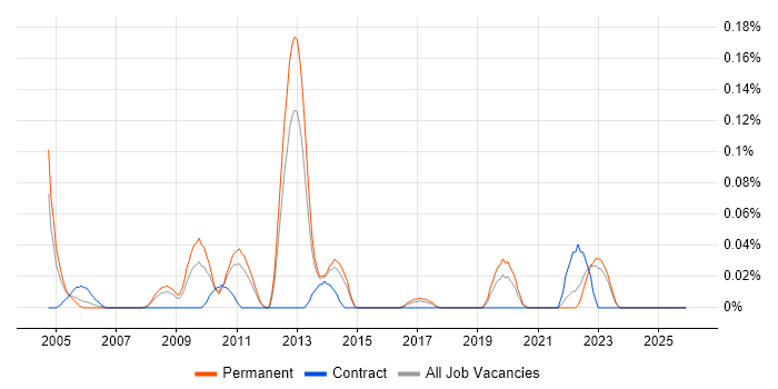 Network Operations Manager job vacancy trend in Yorkshire