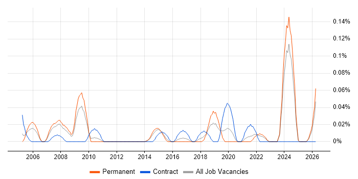 Network Planner job vacancy trend in Yorkshire
