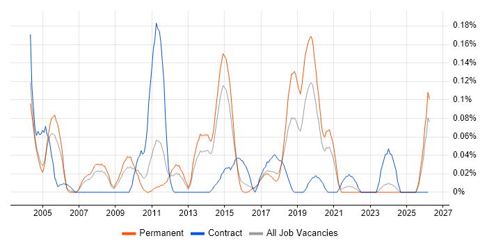 Network Planning job vacancy trend in Yorkshire