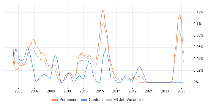 Job vacancy trend for Network Security Consultant in Yorkshire Job vacancy trend for Network Security Consultant in Yorkshire