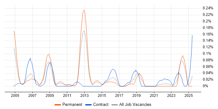 Job vacancy trend for Network Security Manager in Yorkshire