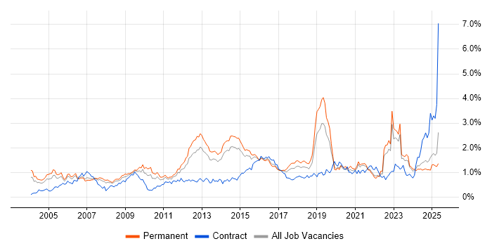 Job vacancy trend for Network Security in Yorkshire Job vacancy trend for Network Security in Yorkshire