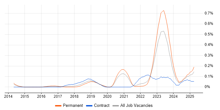 Job vacancy trend for Network Segmentation in Yorkshire Job vacancy trend for Network Segmentation in Yorkshire