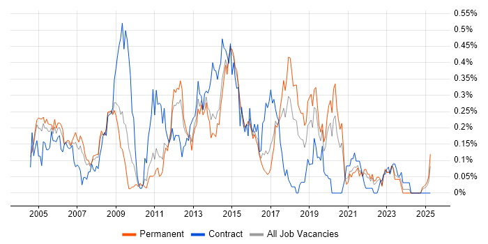 Job vacancy trend for Network Specialist in Yorkshire Job vacancy trend for Network Specialist in Yorkshire