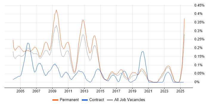Job vacancy trend for Network Support Analyst in Yorkshire Job vacancy trend for Network Support Analyst in Yorkshire
