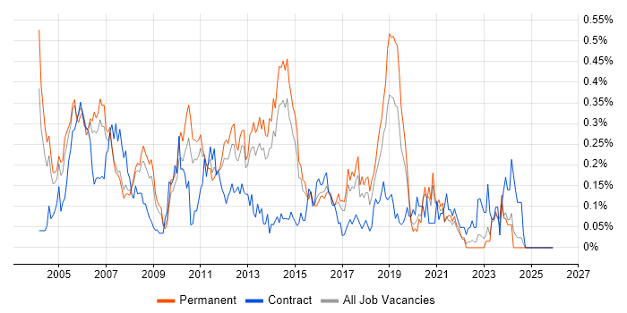 Network Support Engineer job vacancy trend in Yorkshire