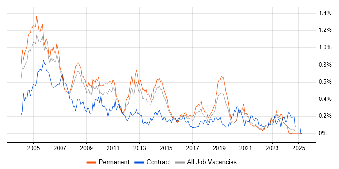 Job vacancy trend for Network Support in Yorkshire Job vacancy trend for Network Support in Yorkshire