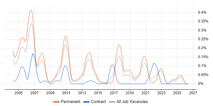 Network Team Leader job vacancy trend in Yorkshire