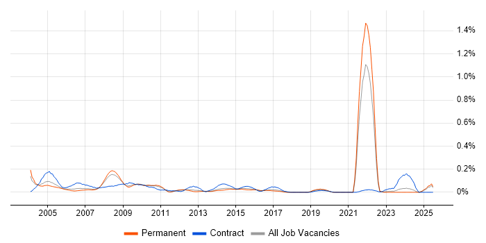 Job vacancy trend for Network Technician in Yorkshire Job vacancy trend for Network Technician in Yorkshire