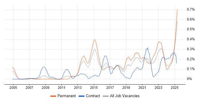 Job vacancy trend for Network Virtualisation in Yorkshire Job vacancy trend for Network Virtualisation in Yorkshire