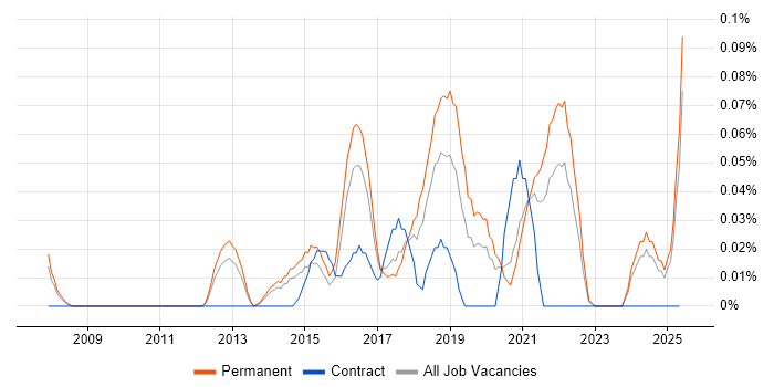 Job vacancy trend for Neural Network in Yorkshire Job vacancy trend for Neural Network in Yorkshire