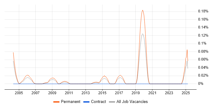 Job vacancy trend for New Business Development Manager in Yorkshire Job vacancy trend for New Business Development Manager in Yorkshire