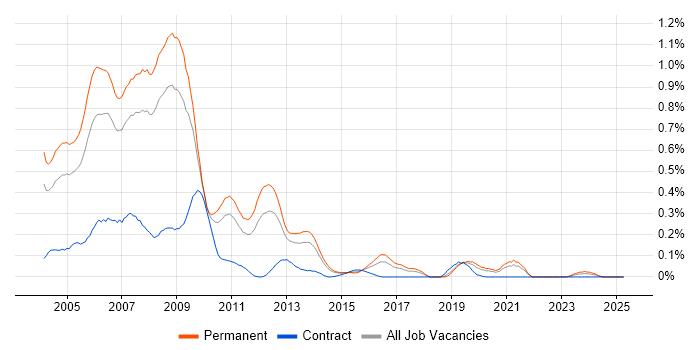 Job vacancy trend for New Media in Yorkshire Job vacancy trend for New Media in Yorkshire