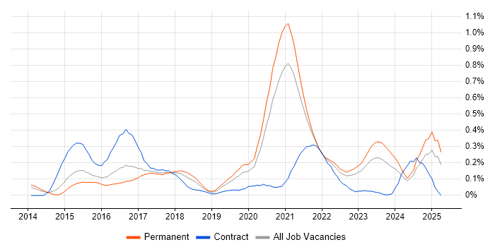 Job vacancy trend for New Relic in Yorkshire Job vacancy trend for New Relic in Yorkshire