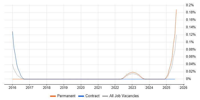 Job vacancy trend for Nexthink in Yorkshire Job vacancy trend for Nexthink in Yorkshire