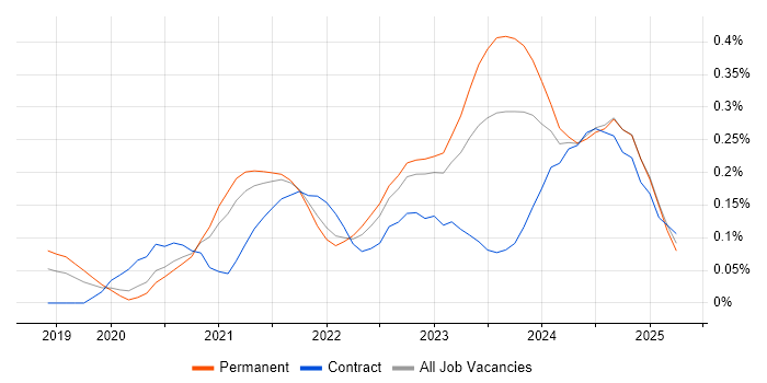 Job vacancy trend for Next.js in Yorkshire Job vacancy trend for Next.js in Yorkshire