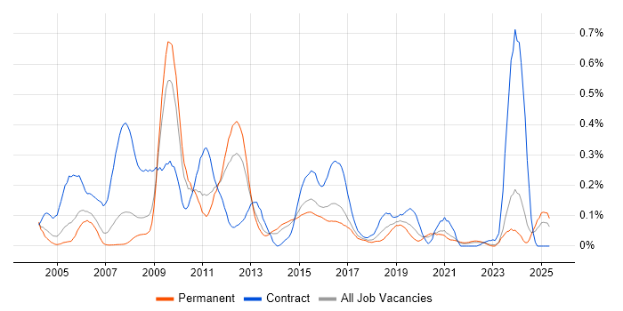 Job vacancy trend for NFS in Yorkshire Job vacancy trend for NFS in Yorkshire